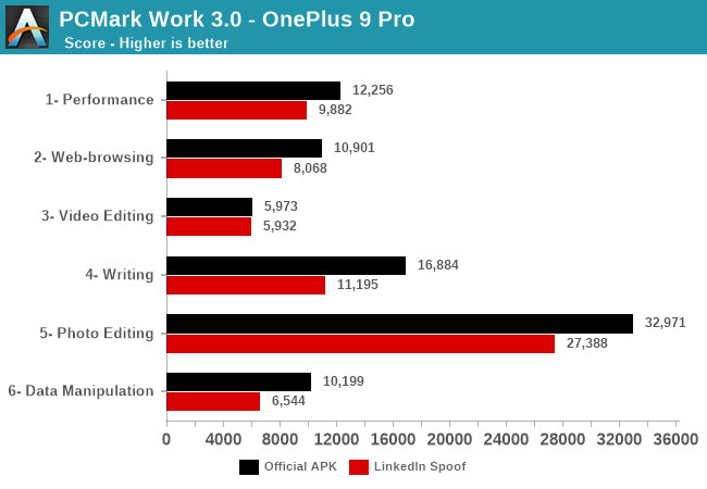 OnePlus 9 Pro 被爆操控性能跑分，被 Geekbench 除名