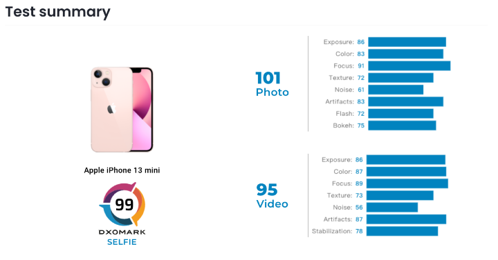 iPhone 13 Pro 杀进 DxOMark 前五，iPhone 13 mini 与 12 Pro Max 同分