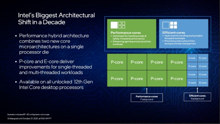 Intel正式推出首波代号Alder Lake的第12代Core处理器