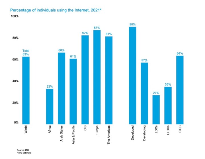 联合国统计数据，全球仍有约29亿人从未接触过网络