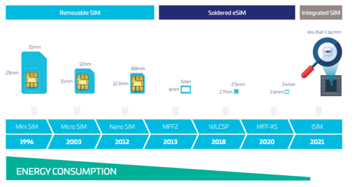 获 GSM 协会认证，Qualcomm 在 Snapdragon 8 Gen 2 处理器加入 iSIM 设计